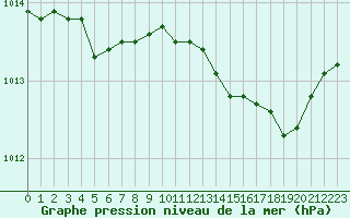 Courbe de la pression atmosphrique pour Bonnecombe - Les Salces (48)