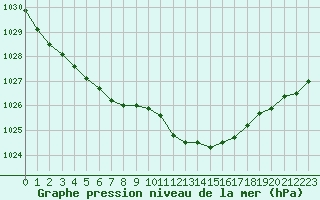 Courbe de la pression atmosphrique pour Herserange (54)