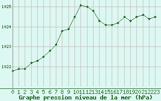 Courbe de la pression atmosphrique pour Lignerolles (03)