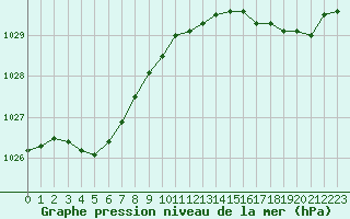 Courbe de la pression atmosphrique pour Brignogan (29)