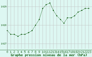 Courbe de la pression atmosphrique pour Le Bourget (93)