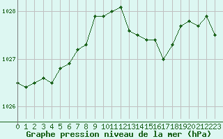 Courbe de la pression atmosphrique pour Le Bourget (93)