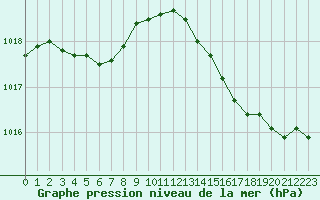 Courbe de la pression atmosphrique pour Bziers Cap d