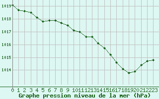 Courbe de la pression atmosphrique pour Sain-Bel (69)