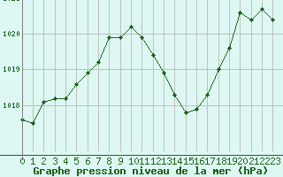 Courbe de la pression atmosphrique pour Grenoble/St-Etienne-St-Geoirs (38)