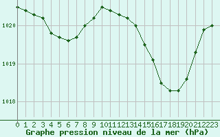 Courbe de la pression atmosphrique pour Cazaux (33)