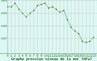 Courbe de la pression atmosphrique pour Vias (34)