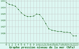 Courbe de la pression atmosphrique pour Ile Rousse (2B)