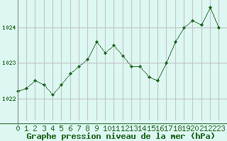 Courbe de la pression atmosphrique pour Isle-sur-la-Sorgue (84)