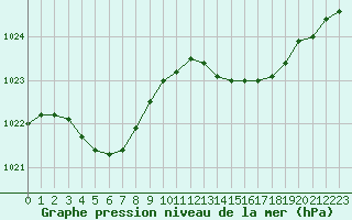 Courbe de la pression atmosphrique pour Cap de la Hve (76)