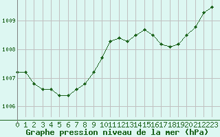 Courbe de la pression atmosphrique pour Hyres (83)