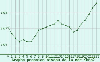 Courbe de la pression atmosphrique pour Cap Pertusato (2A)