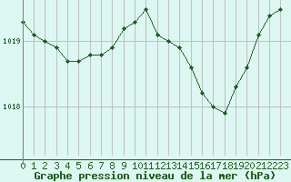 Courbe de la pression atmosphrique pour Abbeville (80)