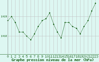 Courbe de la pression atmosphrique pour Gourdon (46)