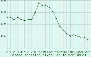 Courbe de la pression atmosphrique pour Boulaide (Lux)