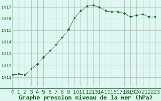 Courbe de la pression atmosphrique pour Estres-la-Campagne (14)