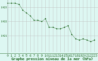 Courbe de la pression atmosphrique pour Lille (59)