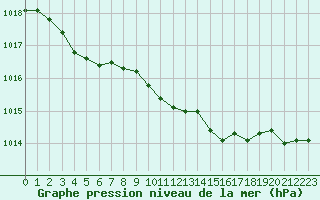 Courbe de la pression atmosphrique pour Sermange-Erzange (57)