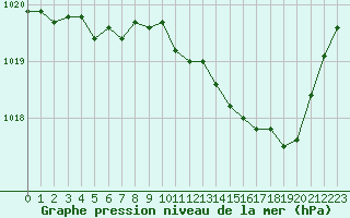 Courbe de la pression atmosphrique pour Saint-Quentin (02)