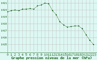 Courbe de la pression atmosphrique pour La Beaume (05)