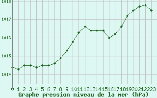 Courbe de la pression atmosphrique pour Avord (18)