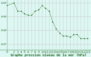 Courbe de la pression atmosphrique pour Malbosc (07)