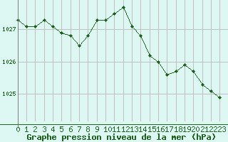 Courbe de la pression atmosphrique pour Saint-Germain-le-Guillaume (53)