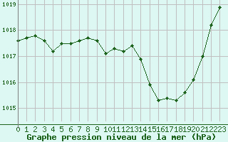 Courbe de la pression atmosphrique pour Vichy (03)