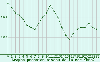 Courbe de la pression atmosphrique pour Evreux (27)