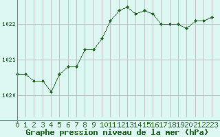 Courbe de la pression atmosphrique pour Abbeville (80)