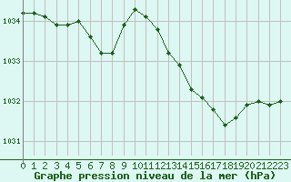 Courbe de la pression atmosphrique pour Hd-Bazouges (35)