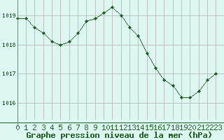 Courbe de la pression atmosphrique pour Saint-Ciers-sur-Gironde (33)