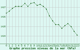 Courbe de la pression atmosphrique pour Langres (52) 