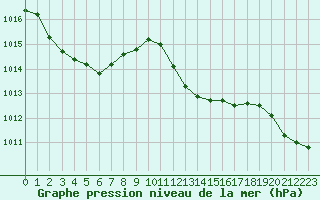 Courbe de la pression atmosphrique pour Cap Pertusato (2A)