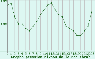 Courbe de la pression atmosphrique pour Cazaux (33)