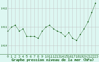 Courbe de la pression atmosphrique pour Alenon (61)