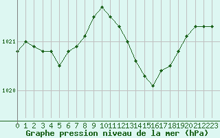 Courbe de la pression atmosphrique pour Les Pennes-Mirabeau (13)