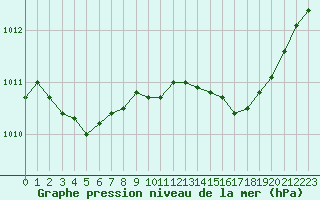 Courbe de la pression atmosphrique pour Figari (2A)