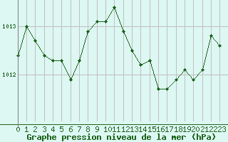 Courbe de la pression atmosphrique pour Figari (2A)