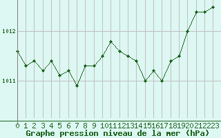 Courbe de la pression atmosphrique pour Xonrupt-Longemer (88)