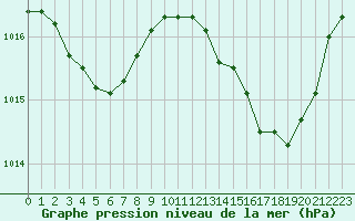 Courbe de la pression atmosphrique pour Anglars St-Flix(12)