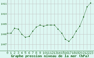 Courbe de la pression atmosphrique pour Albi (81)