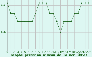 Courbe de la pression atmosphrique pour Verngues - Hameau de Cazan (13)