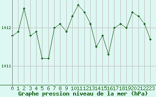 Courbe de la pression atmosphrique pour La Roche-sur-Yon (85)