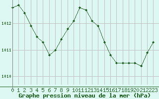 Courbe de la pression atmosphrique pour Les Pennes-Mirabeau (13)
