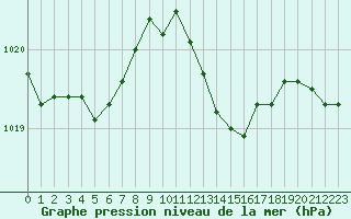 Courbe de la pression atmosphrique pour Cap Pertusato (2A)