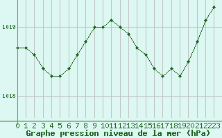 Courbe de la pression atmosphrique pour Bridel (Lu)