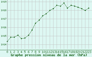 Courbe de la pression atmosphrique pour Pointe de Chassiron (17)