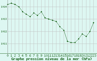 Courbe de la pression atmosphrique pour Cognac (16)