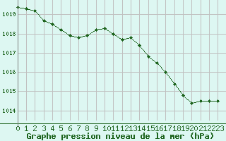 Courbe de la pression atmosphrique pour Lannion (22)